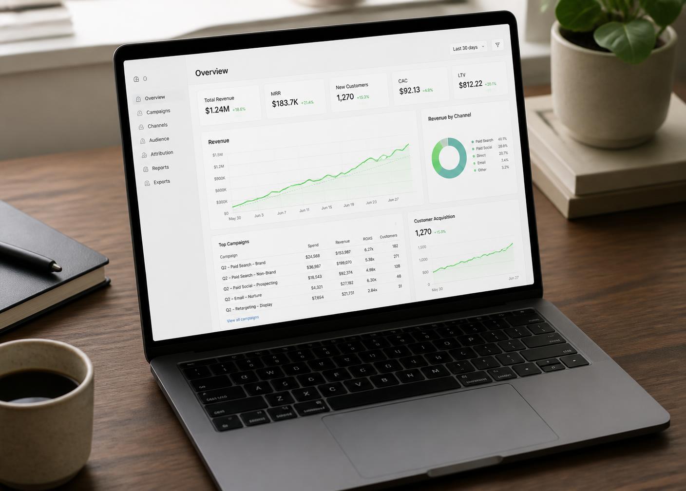 Meta ads optimization dashboard showing ROAS and revenue growth for a D2C brand